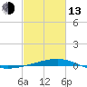 Tide chart for Bastian Island, Bastian Bay, Louisiana on 2023/02/13