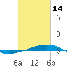 Tide chart for Bastian Island, Bastian Bay, Louisiana on 2023/02/14