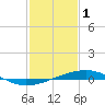 Tide chart for Bastian Island, Bastian Bay, Louisiana on 2023/02/1
