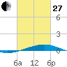 Tide chart for Bastian Island, Bastian Bay, Louisiana on 2023/02/27