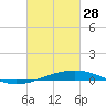 Tide chart for Bastian Island, Bastian Bay, Louisiana on 2023/02/28
