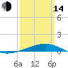 Tide chart for Bastian Island, Bay Entrance, Louisiana on 2023/03/14