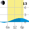 Tide chart for Bastian Island, Bastian Bay, Louisiana on 2023/04/13