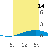 Tide chart for Bastian Island, Bastian Bay, Louisiana on 2023/04/14
