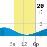 Tide chart for Bastian Island, Bastian Bay, Louisiana on 2023/10/20