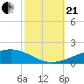 Tide chart for Bastian Island, Bastian Bay, Louisiana on 2023/10/21