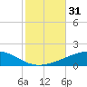 Tide chart for Bastian Island, Bastian Bay, Louisiana on 2023/10/31