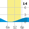 Tide chart for Bastian Island, Bastian Bay, Louisiana on 2023/11/14