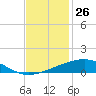 Tide chart for Bastian Island, Bastian Bay, Louisiana on 2023/11/26
