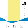 Tide chart for Bastian Island, Bastian Bay, Louisiana on 2023/12/15