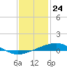 Tide chart for Bastian Island, Bastian Bay, Louisiana on 2023/12/24