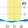 Tide chart for Bastian Island, Bastian Bay, Louisiana on 2024/01/27