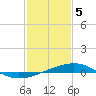 Tide chart for Bastian Island, Bastian Bay, Louisiana on 2024/02/5