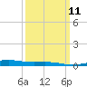 Tide chart for Bastian Island, Bastian Bay, Louisiana on 2024/03/11
