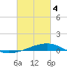 Tide chart for Bastian Island, Bastian Bay, Louisiana on 2024/03/4