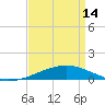 Tide chart for Bastian Island, Bastian Bay, Louisiana on 2024/04/14