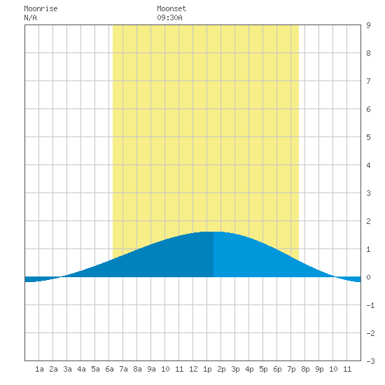 Tide Chart for 2024/04/28