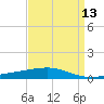 Tide chart for Bastian Island, Louisiana on 2025/04/13