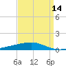 Tide chart for Bastian Island, Louisiana on 2025/04/14
