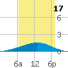 Tide chart for Bastian Island, Louisiana on 2025/04/17