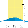 Tide chart for Bastian Island, Louisiana on 2025/04/1
