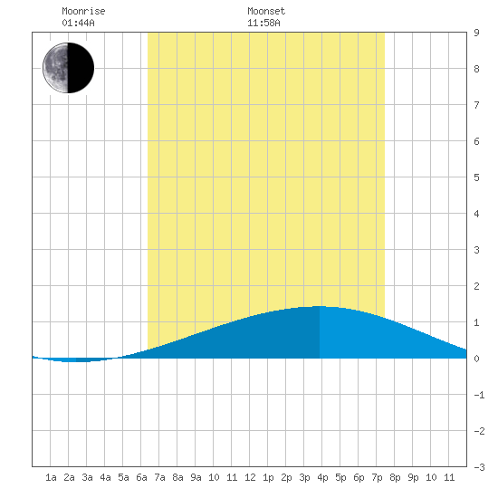 Tide chart for Bastian Island on 2025/04/20