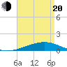 Tide chart for Bastian Island, Louisiana on 2025/04/20