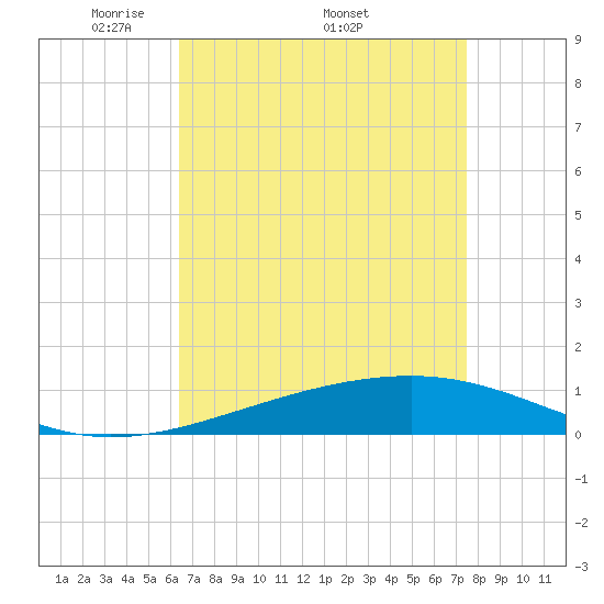 Tide chart for Bastian Island on 2025/04/21
