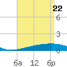 Tide chart for Bastian Island, Louisiana on 2025/04/22