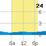 Tide chart for Bastian Island, Louisiana on 2025/04/24