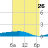 Tide chart for Bastian Island, Louisiana on 2025/04/26