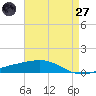 Tide chart for Bastian Island, Louisiana on 2025/04/27