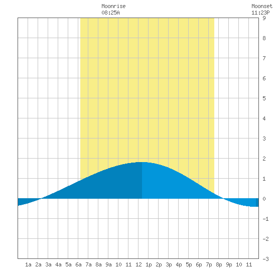 Tide chart for Bastian Island on 2025/04/30