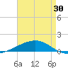 Tide chart for Bastian Island, Louisiana on 2025/04/30