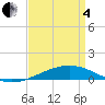 Tide chart for Bastian Island, Louisiana on 2025/04/4