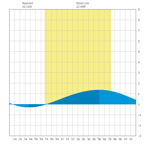 Tide chart for Bastian Island on 2025/04/05