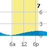 Tide chart for Bastian Island, Louisiana on 2025/04/7