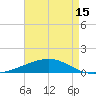 Tide chart for Bastian Island, Louisiana on 2025/05/15