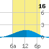 Tide chart for Bastian Island, Louisiana on 2025/05/16