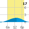 Tide chart for Bastian Island, Louisiana on 2025/05/17