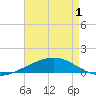Tide chart for Bastian Island, Louisiana on 2025/05/1