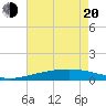 Tide chart for Bastian Island, Louisiana on 2025/05/20