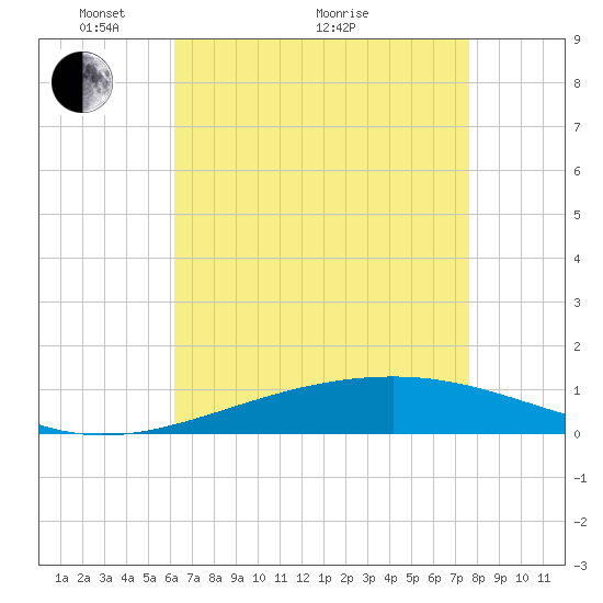 Tide chart for Bastian Island on 2025/05/04