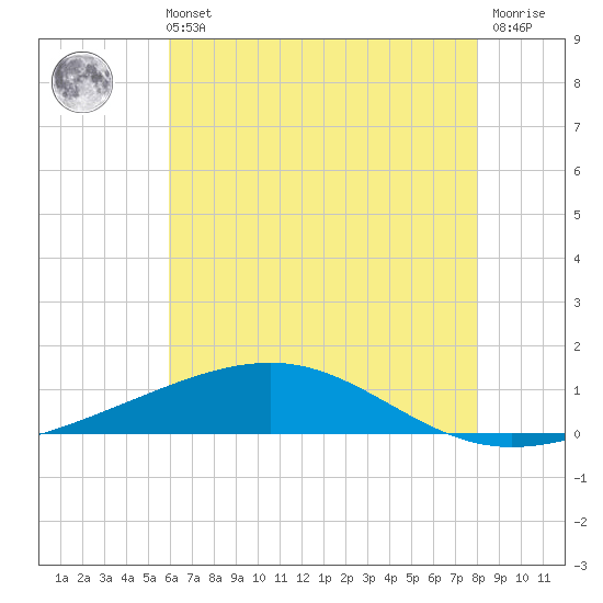 Tide chart for Bastian Island on 2025/06/11