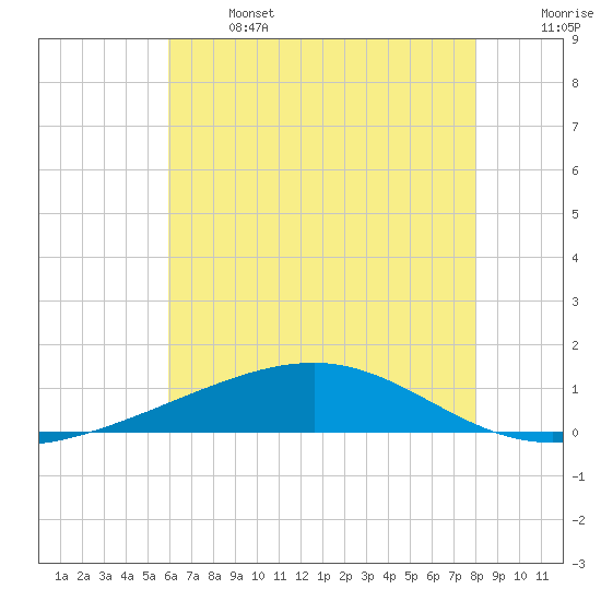 Tide chart for Bastian Island on 2025/06/14