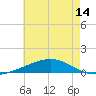 Tide chart for Bastian Island, Louisiana on 2025/06/14