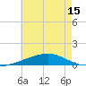 Tide chart for Bastian Island, Louisiana on 2025/06/15