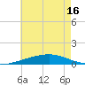Tide chart for Bastian Island, Louisiana on 2025/06/16