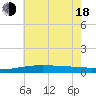 Tide chart for Bastian Island, Louisiana on 2025/06/18