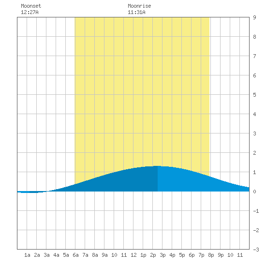 Tide chart for Bastian Island on 2025/06/01
